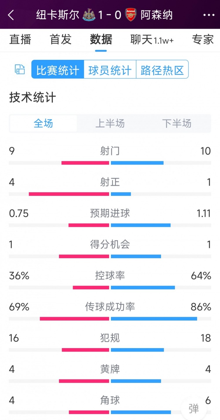 纽卡1-0阿森纳全场数据：射门9-10在线av，射正4-1，得分契机1-1