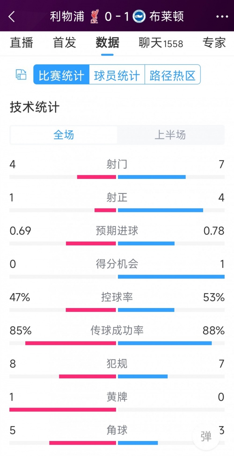 场面被动，利物浦vs布莱顿半场数据
	：射门4