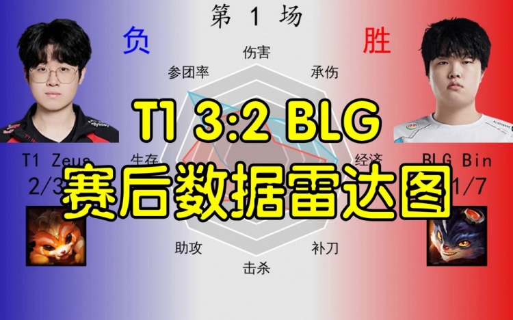 T1 3:2 BLG赛后数据雷达图：Knight数据领先难挡Faker ON阵亡12次