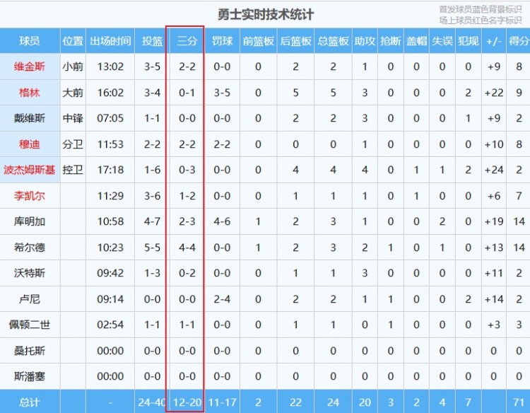 外线神准！勇士半场三分20投12中 命中率高达60%