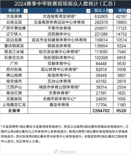 2024赛季中甲240场共吸引现场观众2284702人次�，场均9520人