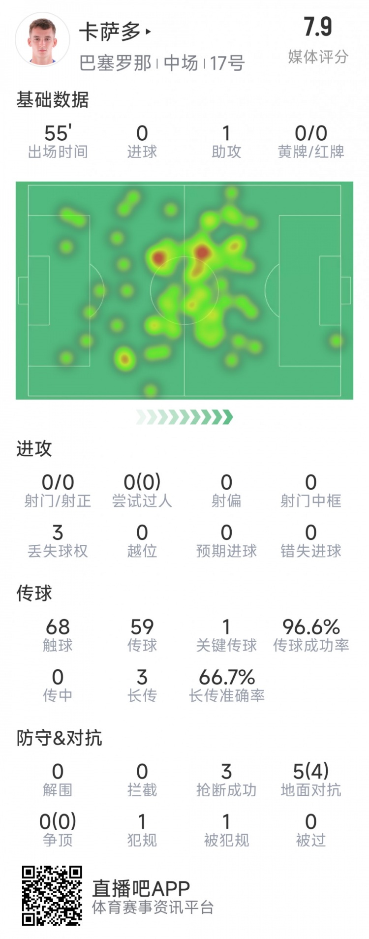 卡萨多本场数据
：1次助攻，助攻<strong>欧洲杯</strong>5次对抗4成功，评分<strong>欧洲杯2024赛程</strong><var draggable=