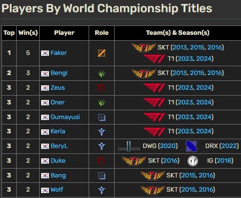 S赛夺冠次数TOP10：BeryL是唯一一位，不在T1结构中的双料冠军