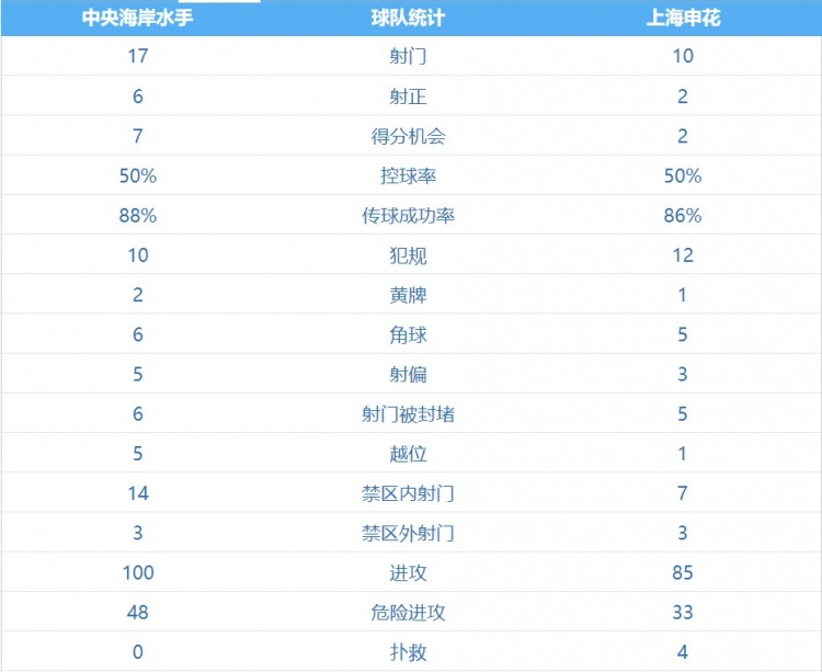 中央海岸水手vs申花数据
	：控球率55开�，射门数申花10比17处下风