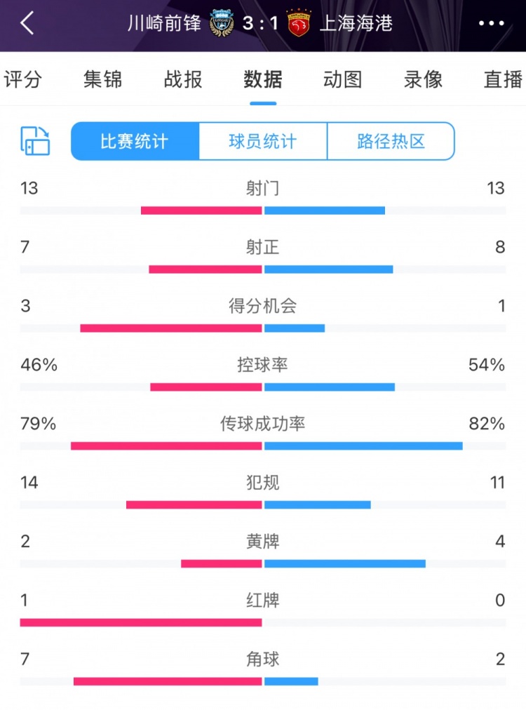 海港vs川崎技术统计
：射门13比13 海港射正8比7略微占优