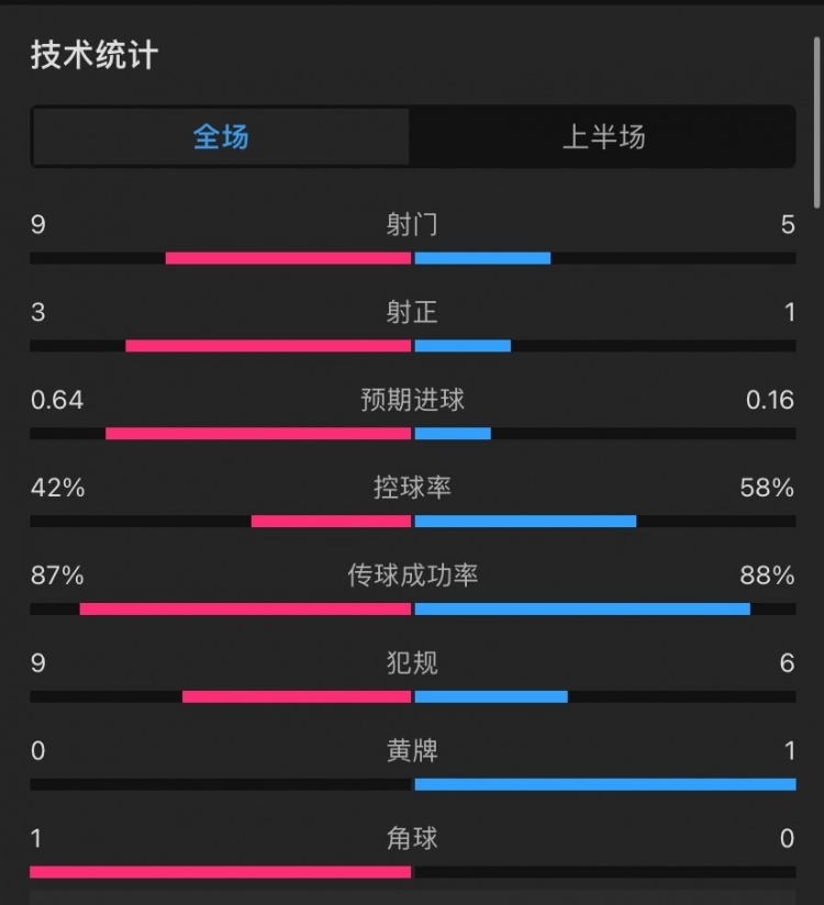 利物浦vs勒沃库森半场数据
：控球率四六开，射门9