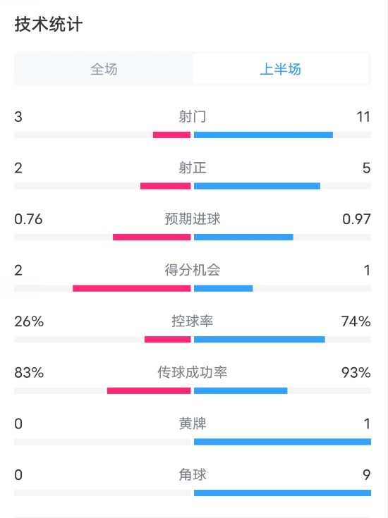 葡体VS曼城半场数据�：射门3