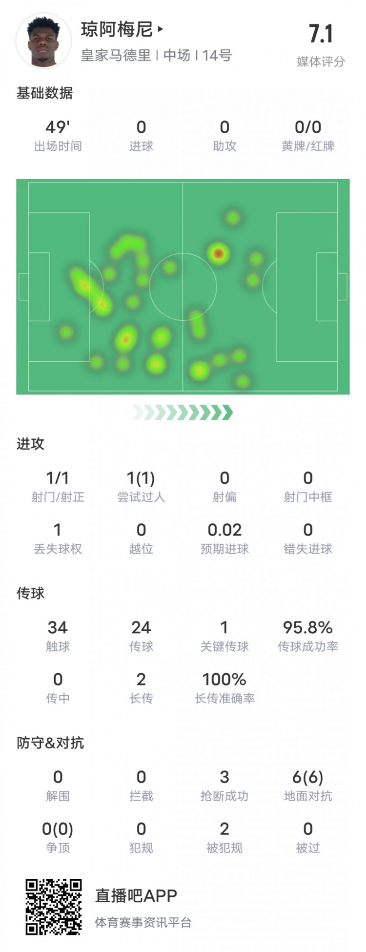 琼阿梅尼本场竞赛数据：1要害传球&6地上对立均成功，评分7.1