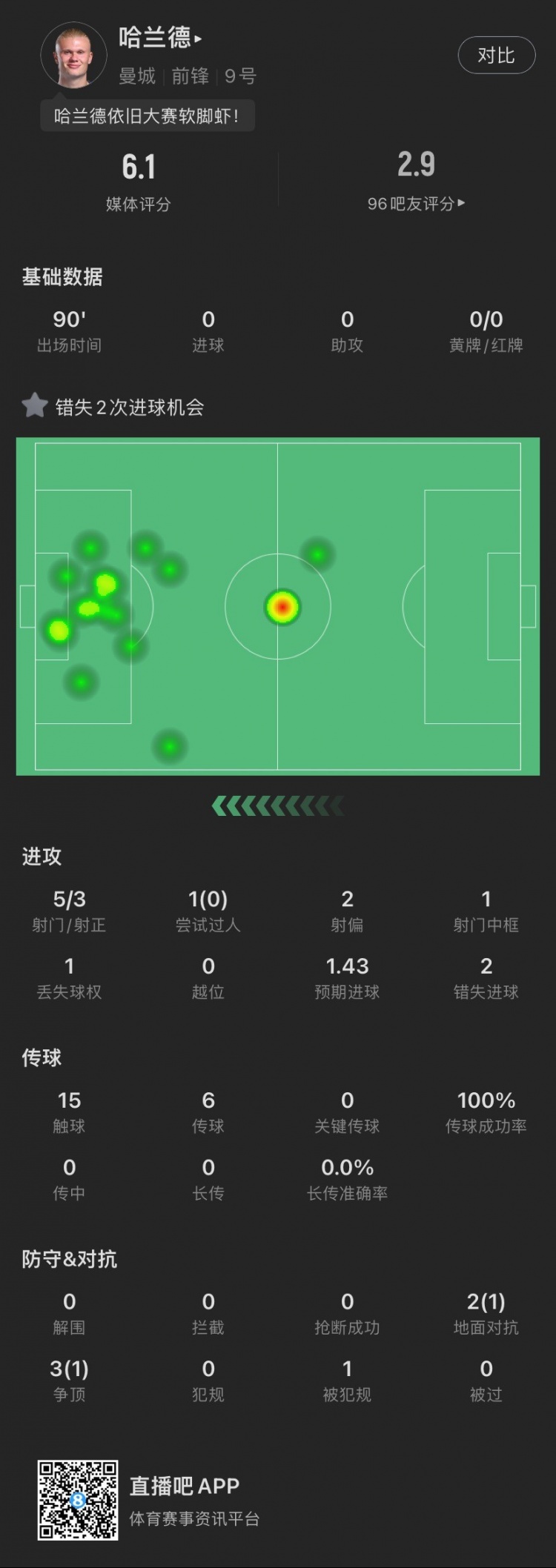 疑似上场😫哈兰德本场：丢点+错失2次绝佳机会
，评分全场最低