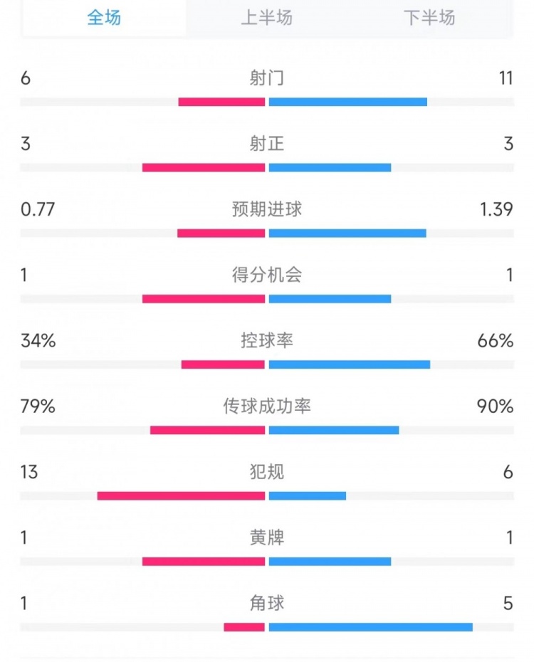 发挥超卓！卢卡