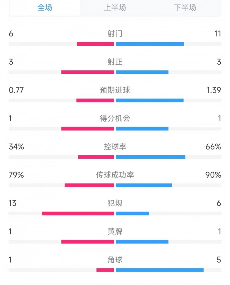 里尔vs尤文全场数据	
：射门6比11、控球率34%比66%、犯规13比6