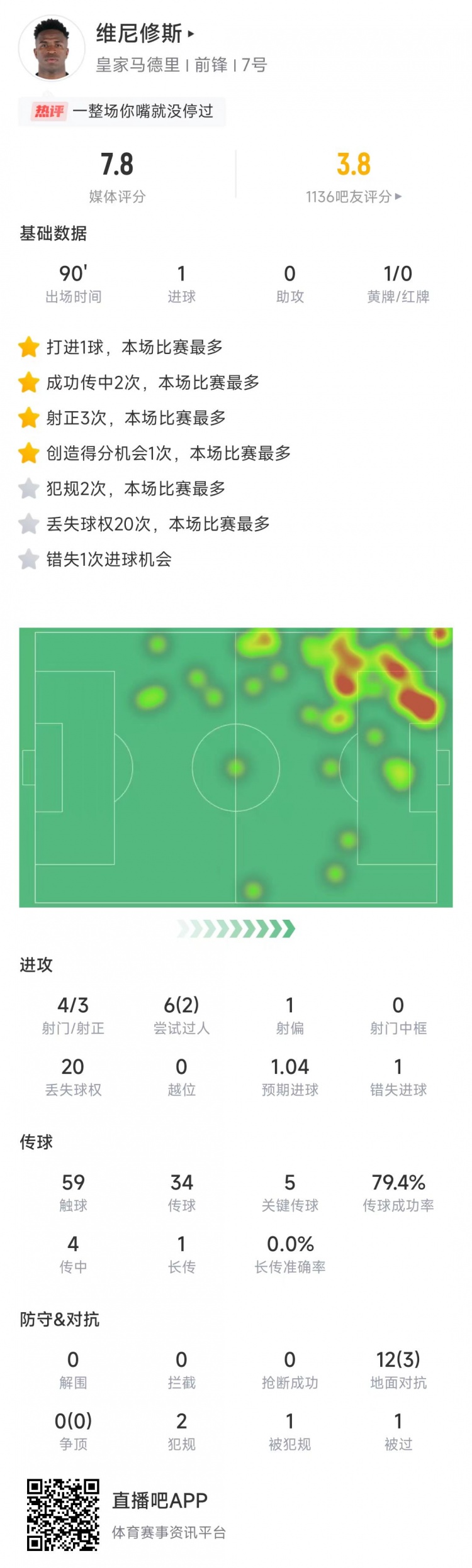 点射破门！维尼修斯本场数据�：5次关键传球，丢球权20次全场最多