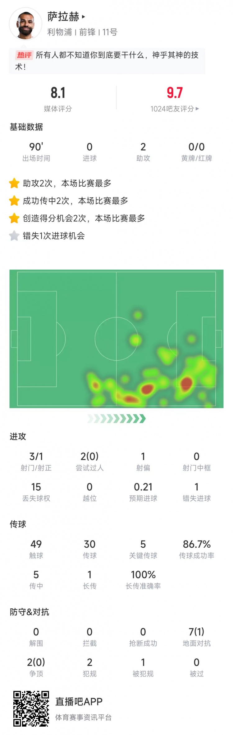 萨拉赫本场数据：助攻双响&5次关键传球，3次射门1次射正&评分8.1