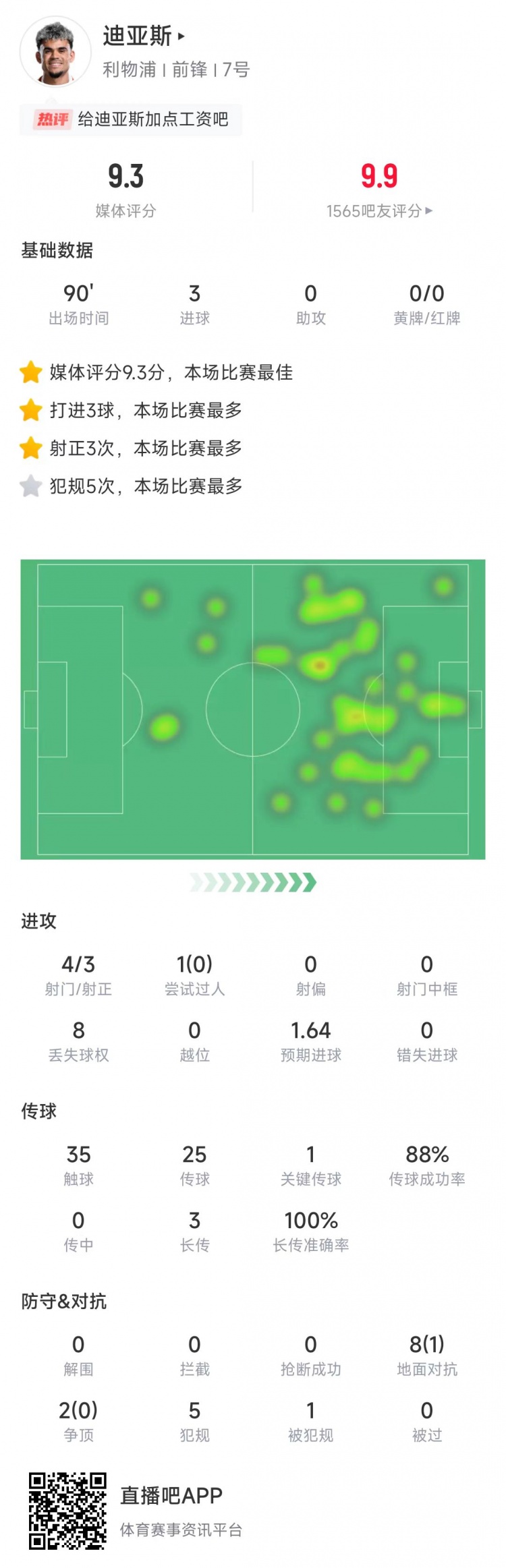 迪亚斯本场数据：4脚射门进3球�，3次长传全部成功&9.3分全场最高