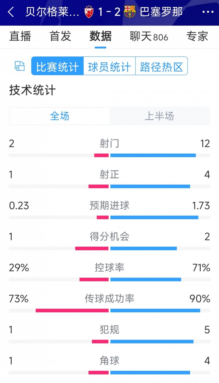 优势明显，巴萨vs贝尔格莱德红星半场数据
：射门12