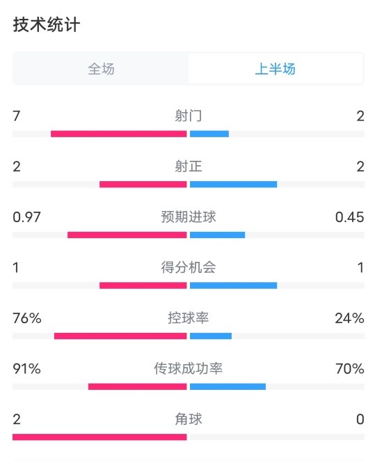 巴黎VS马竞半场数据：射门7