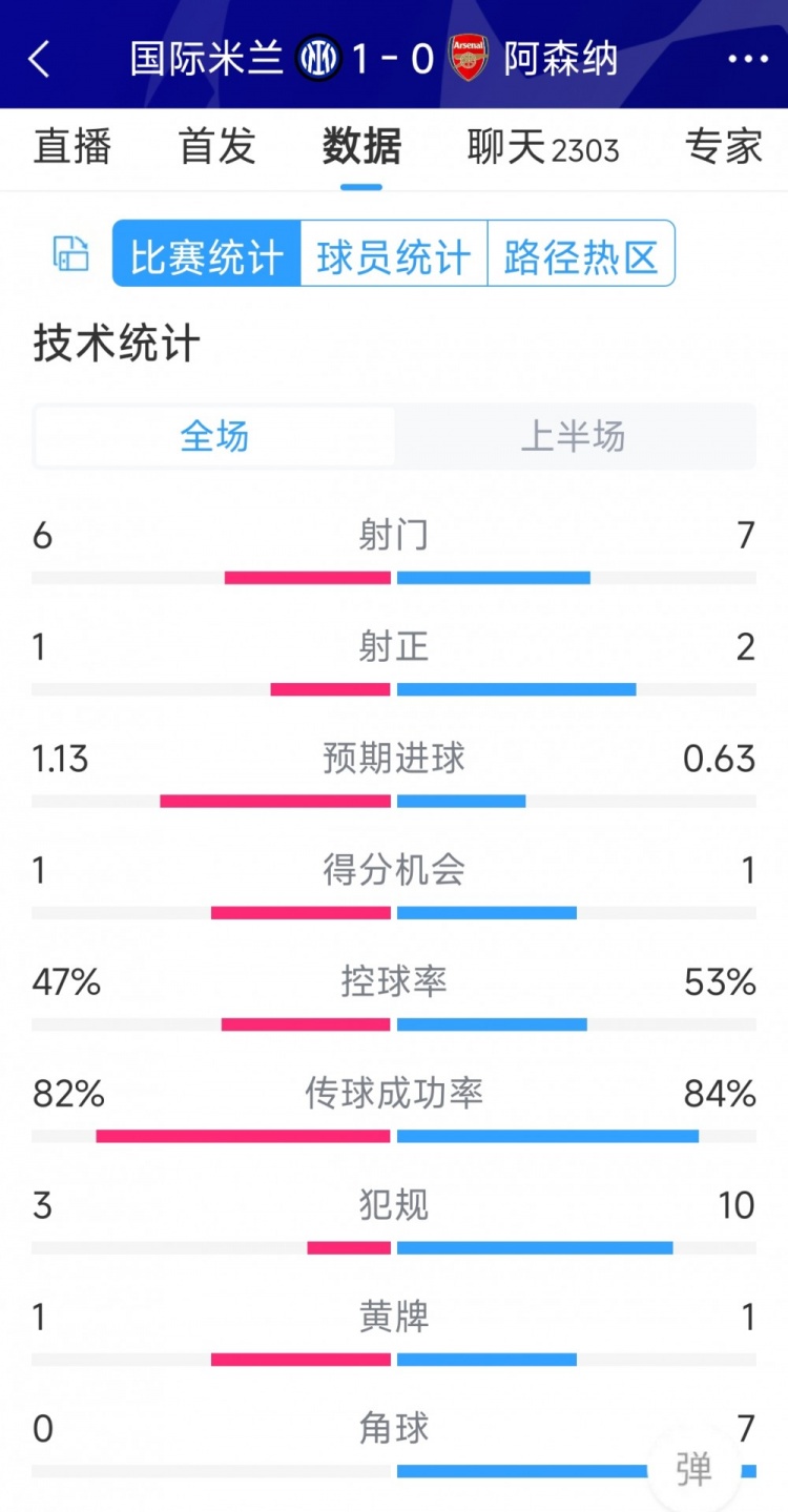 国米vs阿森纳半场数据：射门6