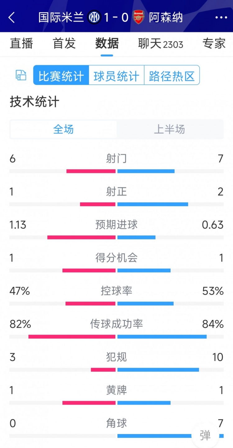 国米vs阿森纳半场数据：射门6