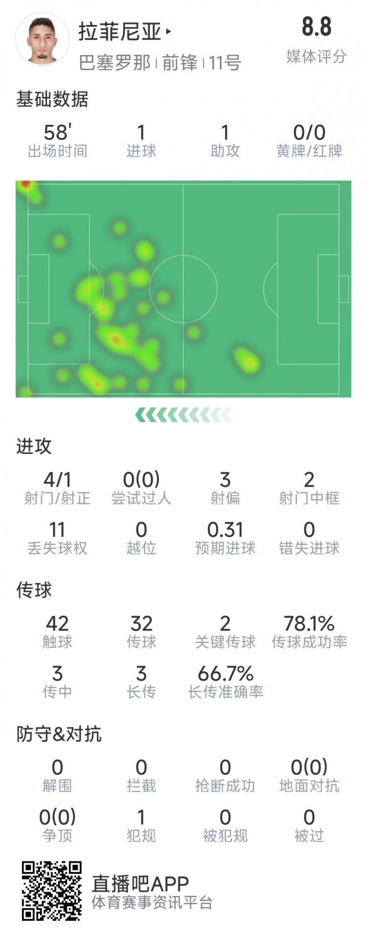 连续高光！拉菲尼亚本场数据：传射建功，2次中框，评分8.8分