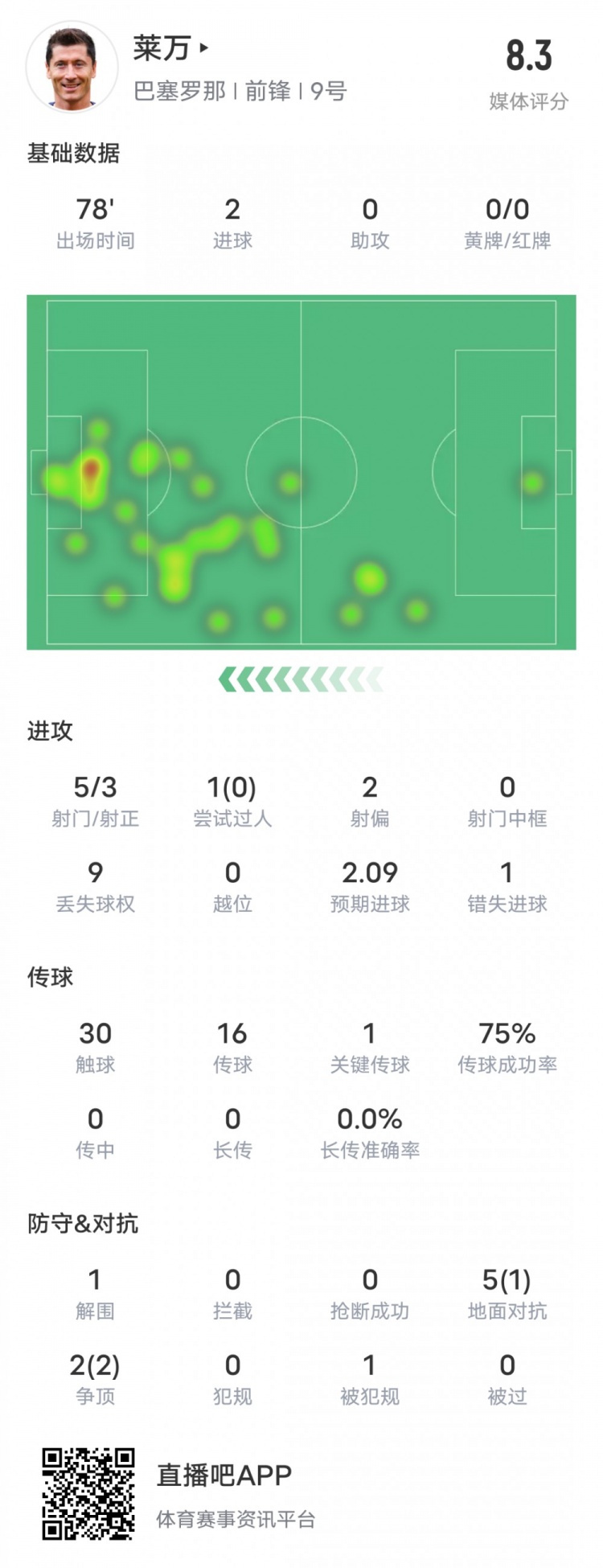 莱万本场比赛数据
：2进球1关键传球&错失1次进球机会，评分8.3