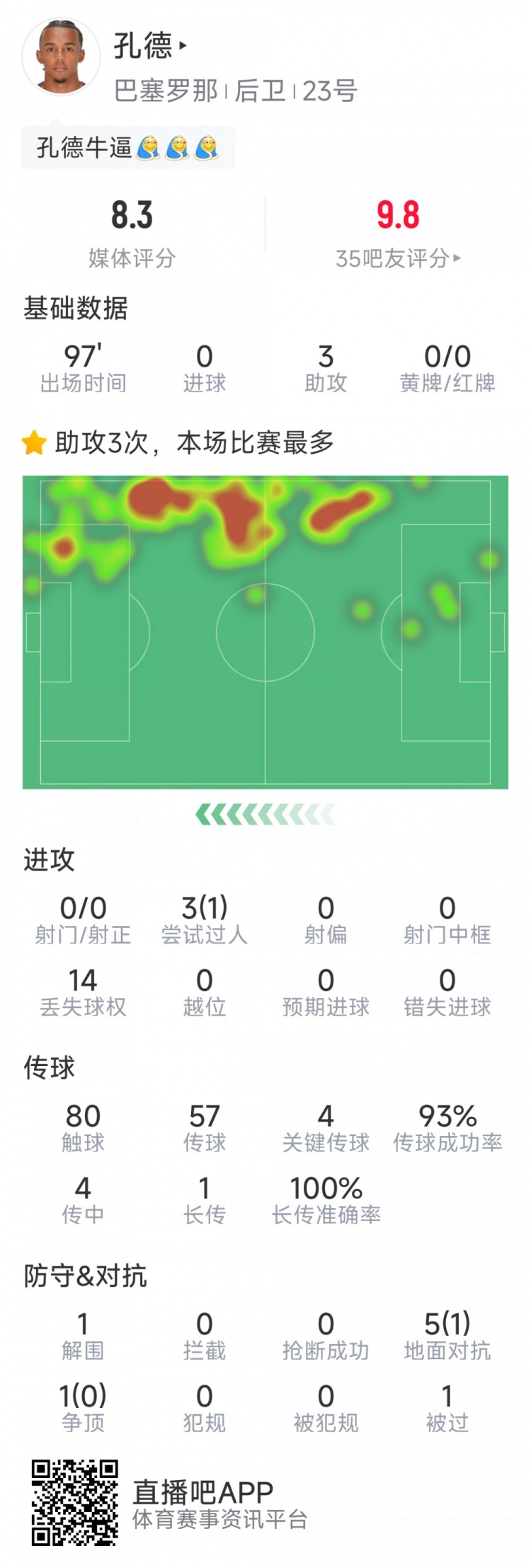 高光时刻！孔德本场数据�	：助攻戴帽
，4次关键传球，评分8.3分