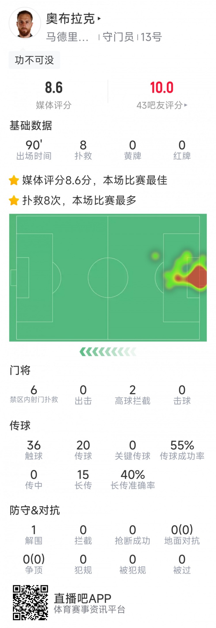 制胜功臣！马竞门将奥布拉克8次成功补救，评分8.6分全场最高