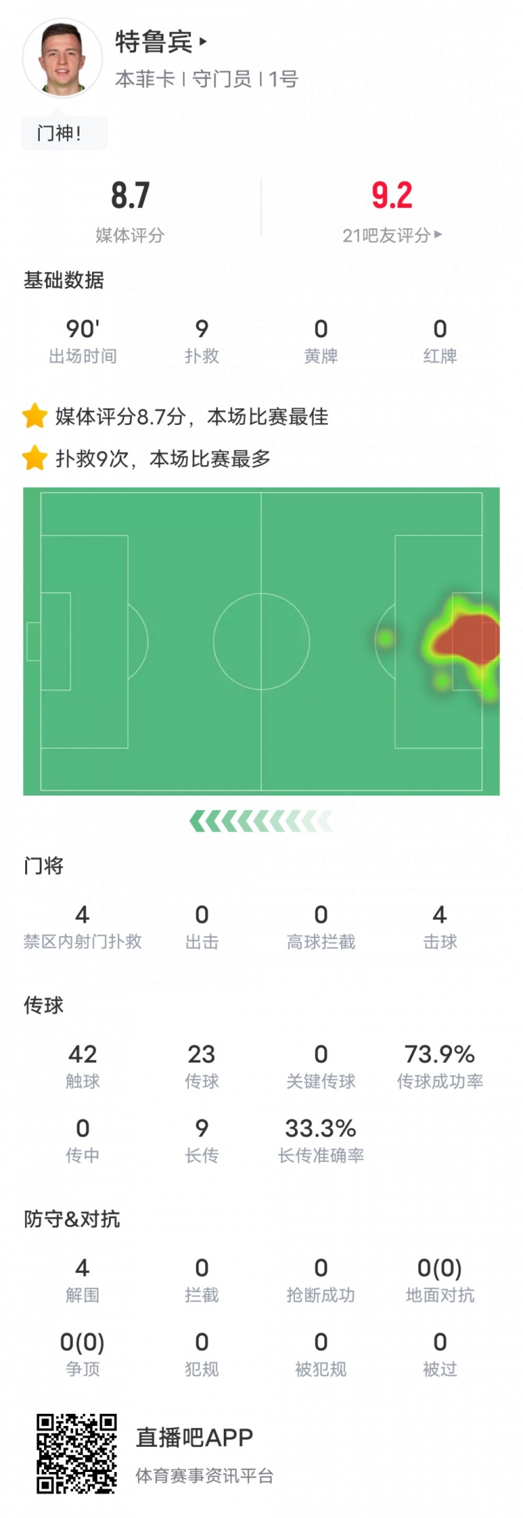扑得拜仁生无可恋！特鲁宾本场9次补救全场最多，评分8.7全场最高