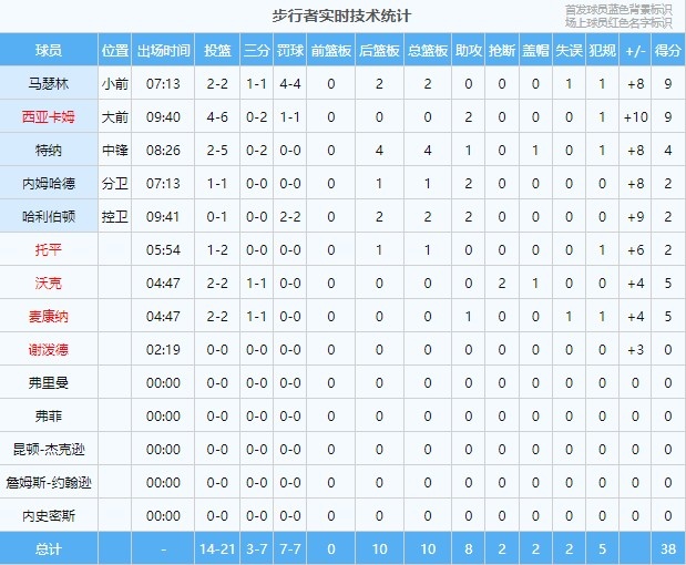 火力全开！步行者首节21投14中 命中率高达66.7%