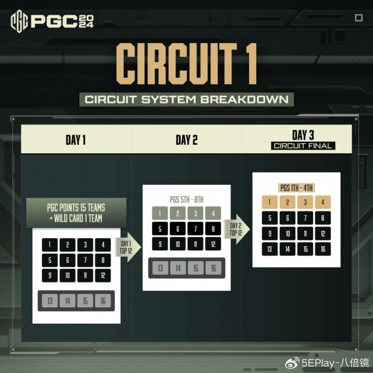 PGC 2024全球总决赛介绍：超过150万美元的丰厚奖金池