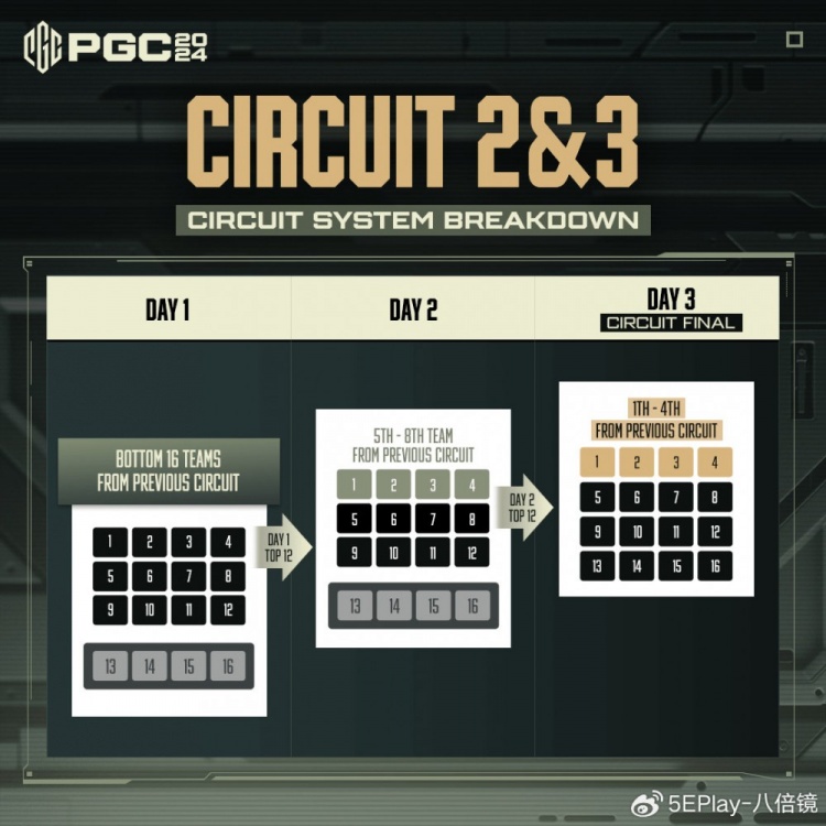 PGC 2024全球总决赛介绍：超过150万美元的丰厚奖金池