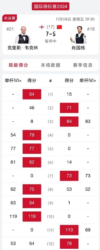 斯诺克国际锦标赛半决赛：肖国栋5-7落后韦克林进入中场休息