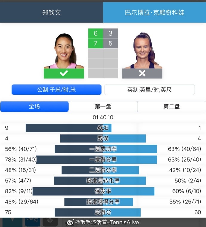 进决赛！郑钦文本场数据：9记ace，一发成功率56%、一发得分率78%