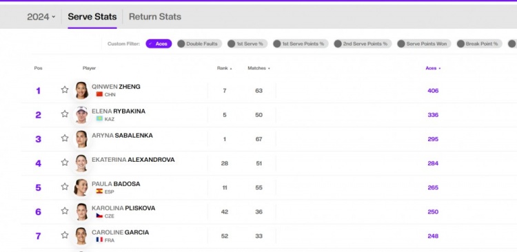 ACE之王！郑钦文今年打出415记ACE球，断层领跑WTA的ACE球排行榜