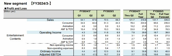 世嘉游戏部门上半财年收入暴涨：《圣兽之王》发大力