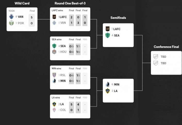 MLS西部半决赛对阵：洛杉矶FCvs西雅图，明尼苏达联vs洛杉矶银河