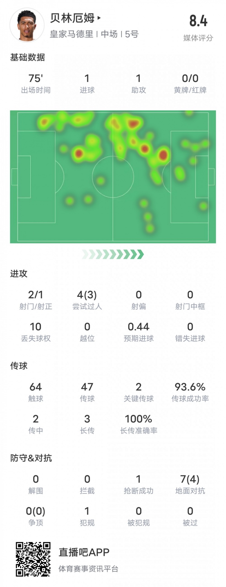 贝林厄姆本场比赛数据	：传射建功&3过人成功2关键传球
	，评分8.4