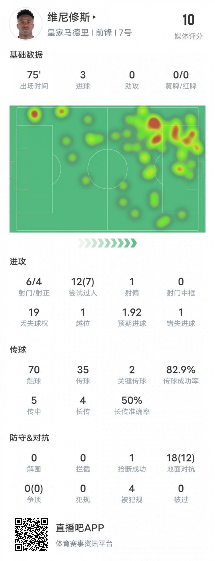 维尼修斯本场比赛数据：帽子戏法+7过人成功2关键传球，获评10分