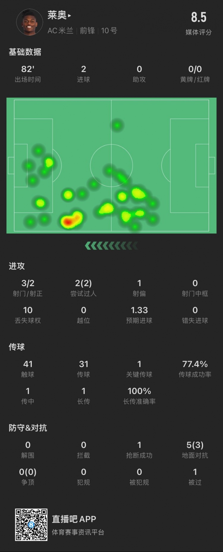 双响！莱奥本场：3射2正进2球，2次过人全成功

，5次对抗成功3次