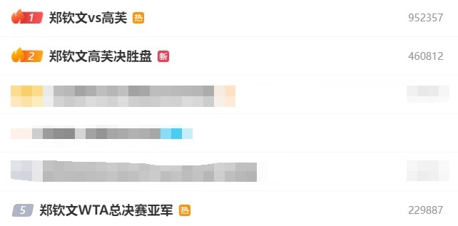 “郑钦文VS高芙”登顶热搜，“郑钦文WTA总决赛亚军”居热搜第五