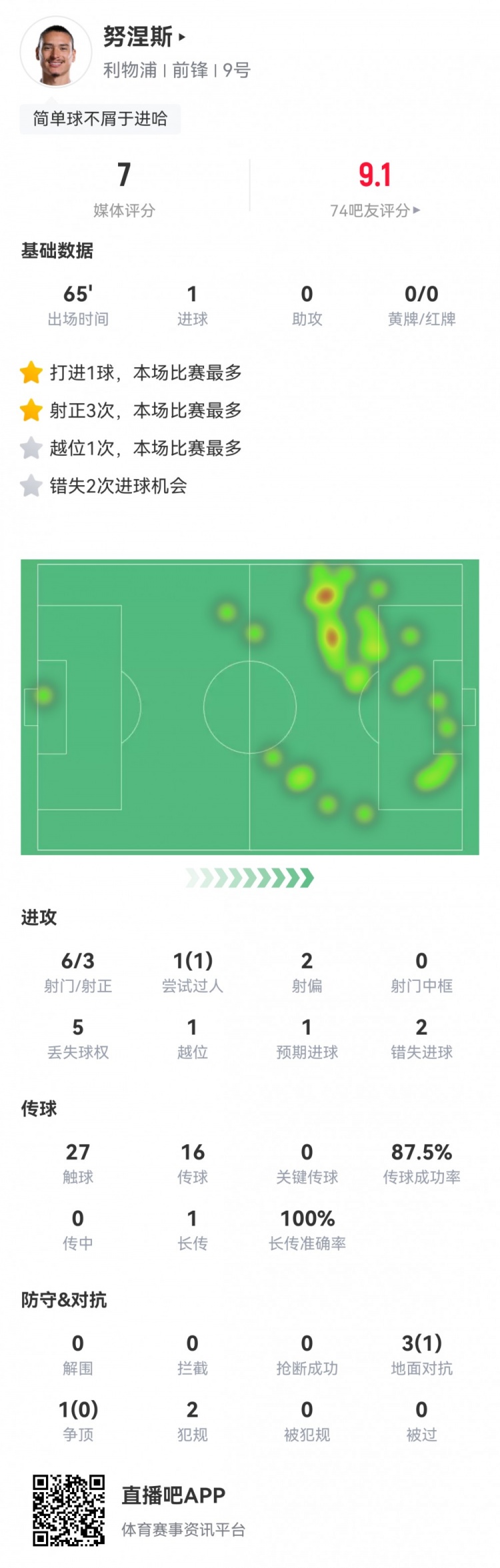 努涅斯本场数据
：6射3正，1粒进球，2次错失良机，评分7.0