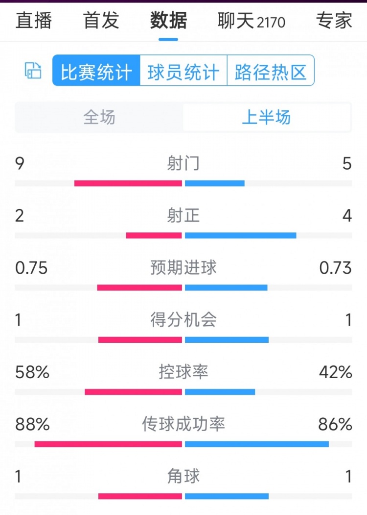 曼联vs莱斯特城半场数据
：射门9