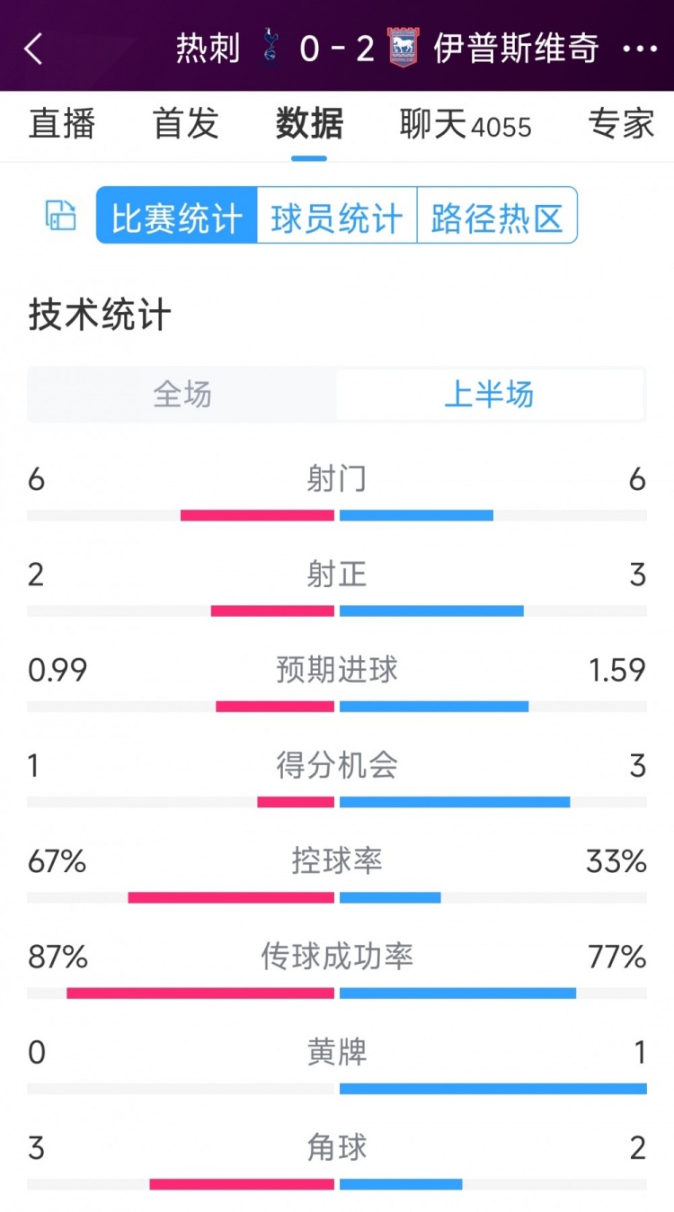 两球落后	！热刺vs伊镇半场数据：射门6