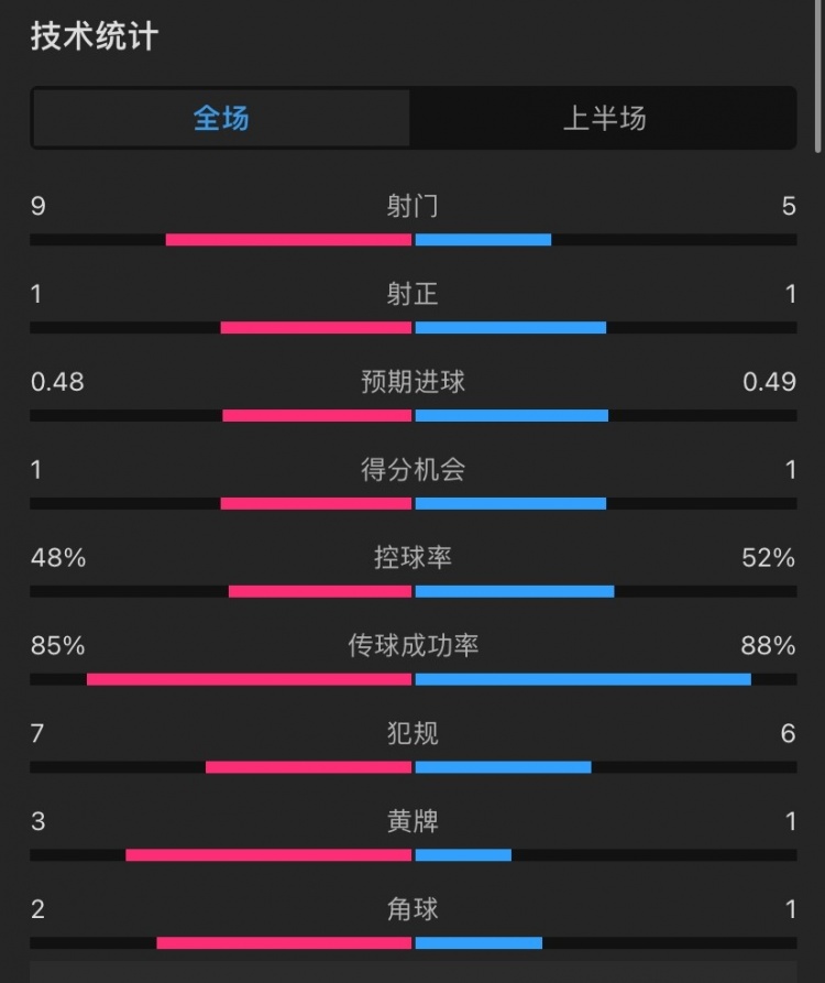 切尔西vs阿森纳半场�：射门9