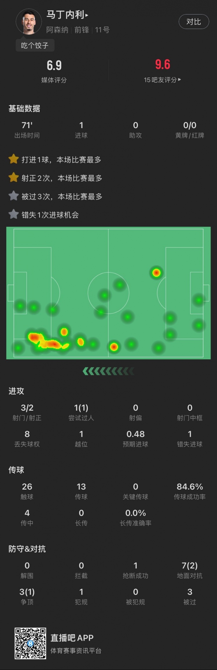 马丁内利本场：3射2正进1球
，错失1次得分机会，被过3次	，评分6.9