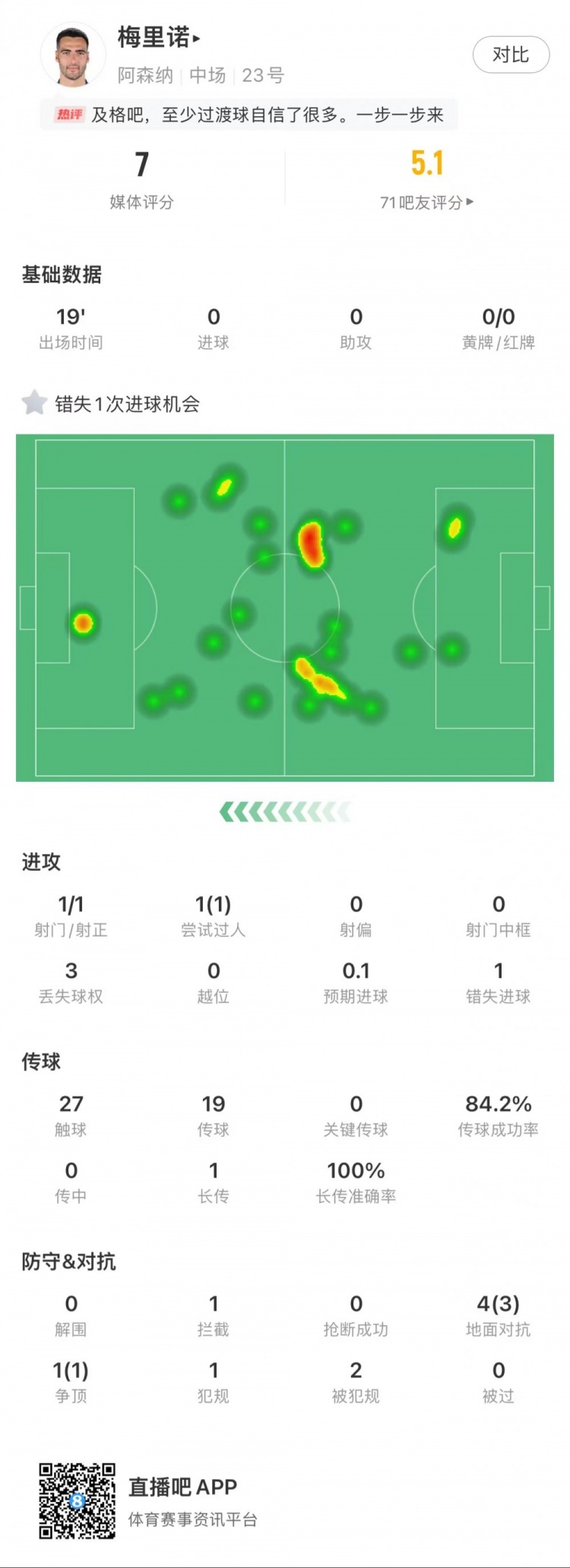 梅里诺全场数据：1次错失得分机会，5次对抗赢得4次