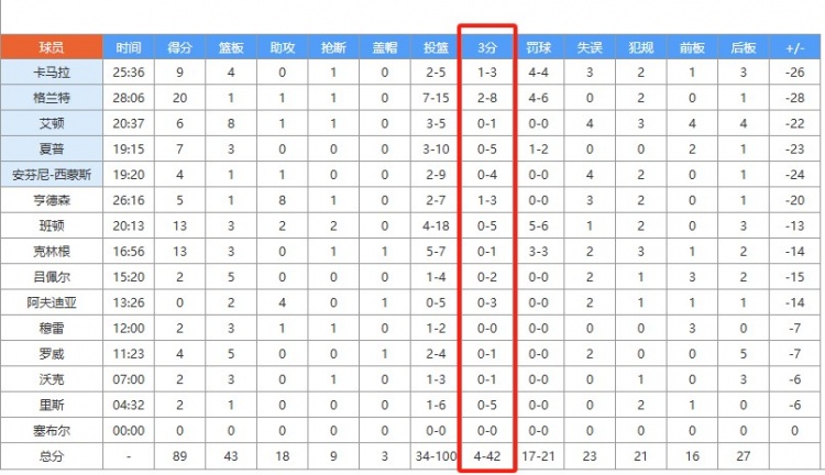 狂打铁！开拓者今日三分42投仅4中 命中率低至9.5%并列历史第8差