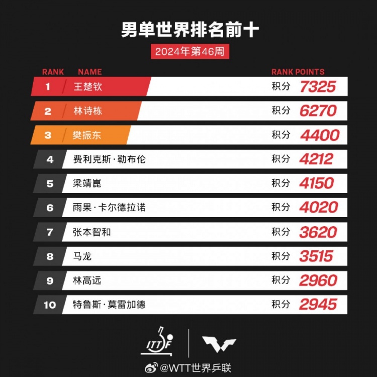 国际乒联2024年第46周世界排名：王楚钦、林诗栋、樊振东位列前三