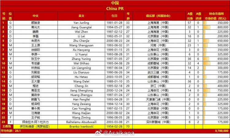 世預(yù)賽 巴林vs中國(guó)23人大名單 韋世豪身穿10號(hào)