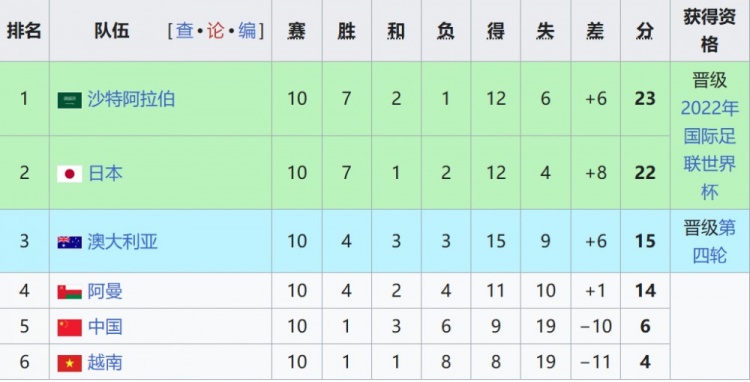 这届多少分？国足首循环5轮6分是近3届同期最多，追平上届总积分