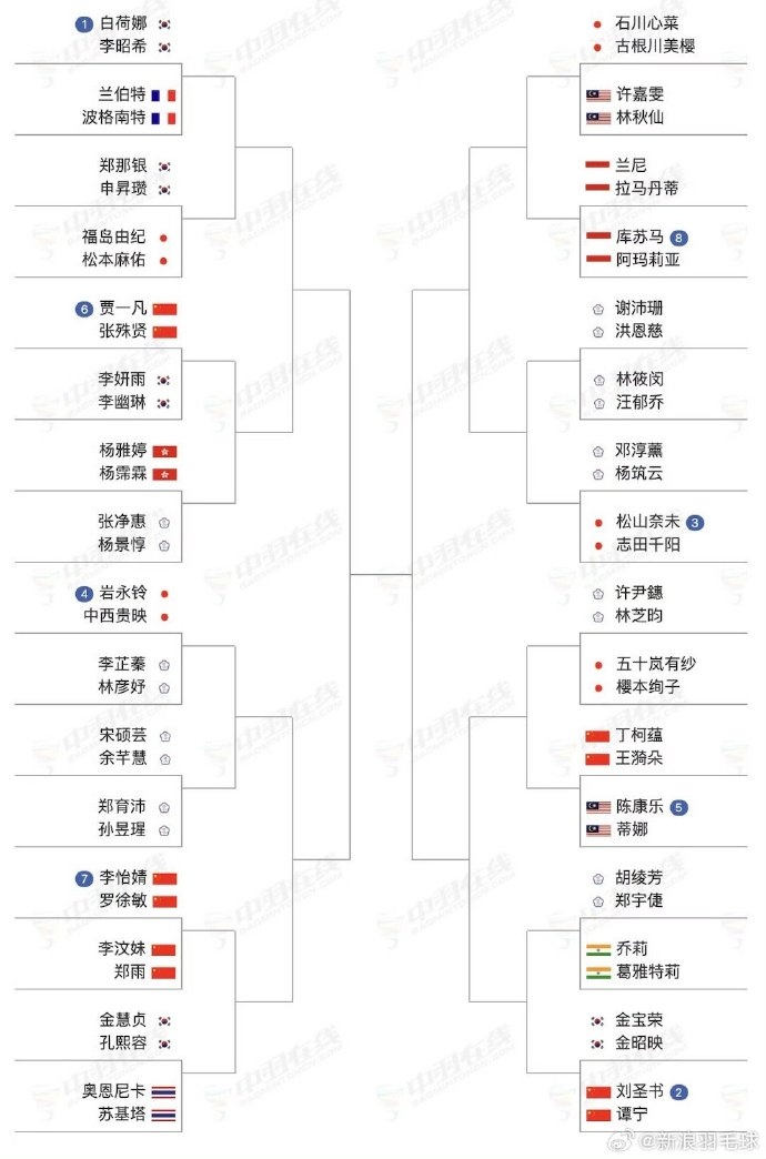 2024中国羽毛球大师赛签表：石宇奇男单头号种子，梁王首轮内战